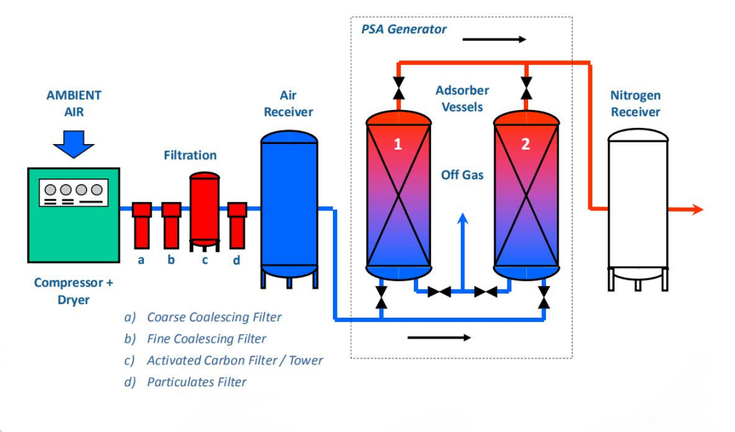 Products - Nortech Gas Solution